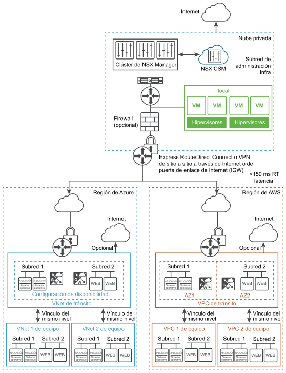 Esta imagen muestra la arquitectura técnica de NSX Cloud. 