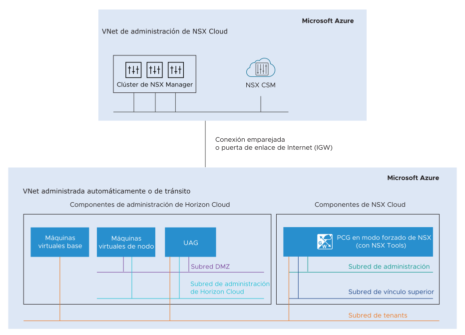 Este gráfico muestra dos VNet en Microsoft Azure. La primera VNet es la VNet de administración de NSX Cloud que contiene los componentes de administración de NSX Cloud, es decir, NSX Manager y CSM. La segunda VNet contiene la PCG y los componentes de administración de Horizon Cloud. Otros detalles se describen en el texto circundante.