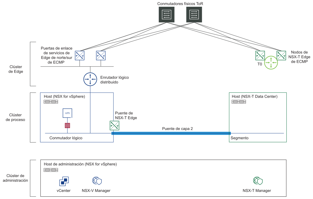 En el diagrama se muestra un conmutador lógico en NSX for vSphere que se extiende a un segmento de superposición de NSX-T a través de un puente de NSX-T Edge.