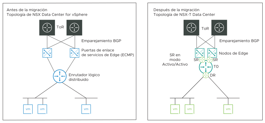 Topología 2: Antes y después de la migración.