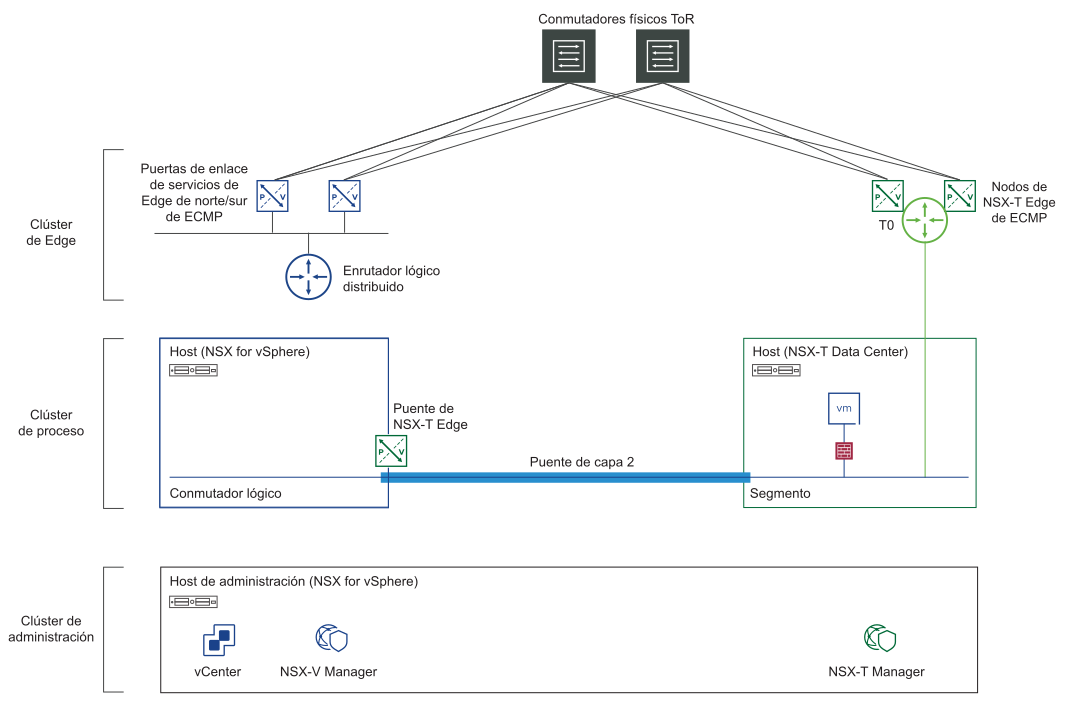 Este diagrama muestra que la puerta de enlace predeterminada se conmuta a la puerta de enlace de nivel 0 en el entorno de NSX-T.