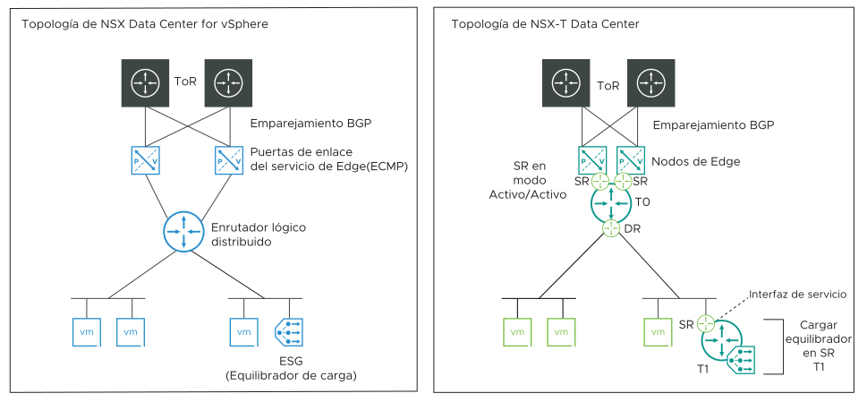 En el diagrama se muestra la topología de NSX for vSphere a la izquierda y la topología de NSX-T a la derecha.