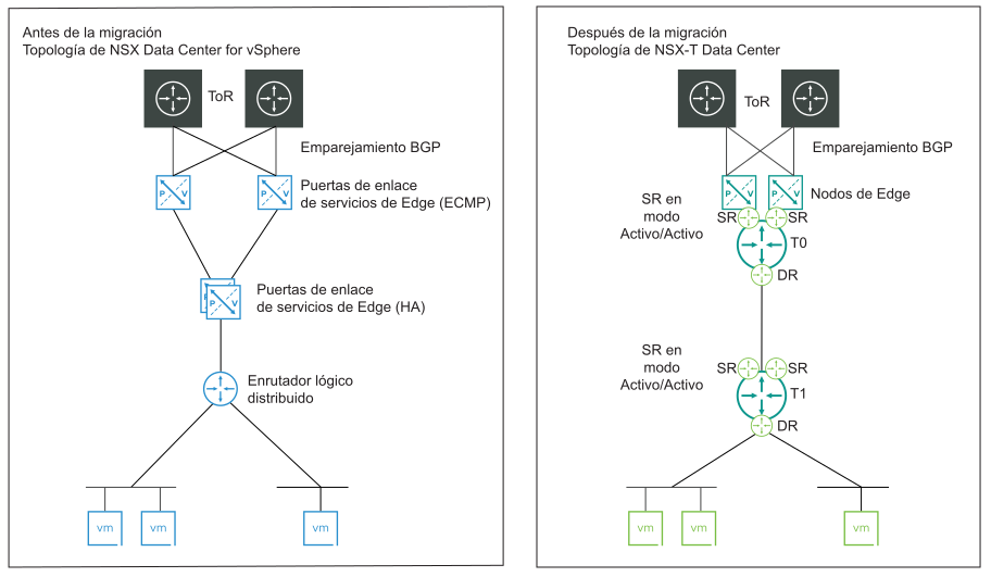 Topología 3: Antes y después de la migración.