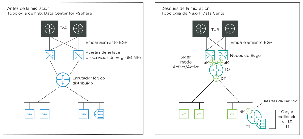 Topología 4: Antes y después de la migración.