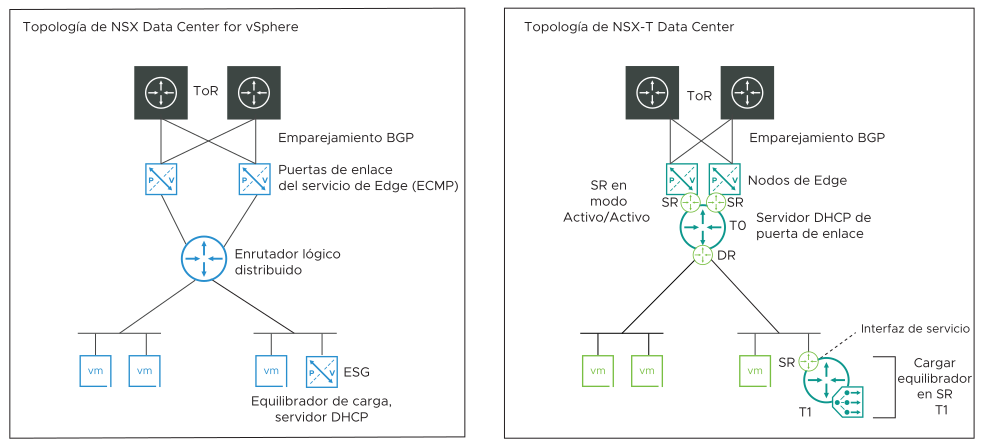 En el diagrama se muestra la topología de NSX for vSphere a la izquierda y la topología de NSX-T a la derecha.