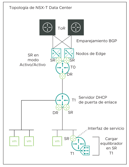 El diagrama muestra la topología de NSX-T.