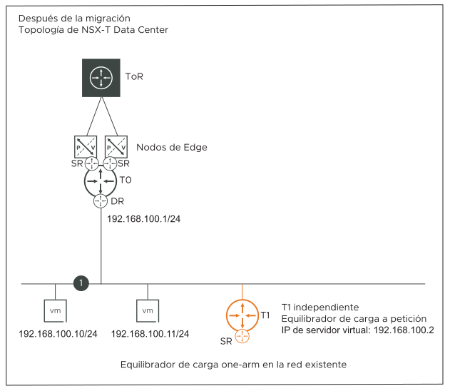 Topología J: después de la migración