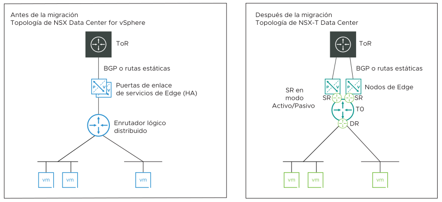 Topología 1: Antes y después de la migración.