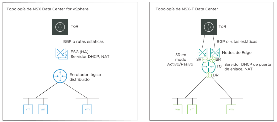 En el diagrama se muestra la topología de NSX for vSphere a la izquierda y la topología de NSX-T a la derecha.