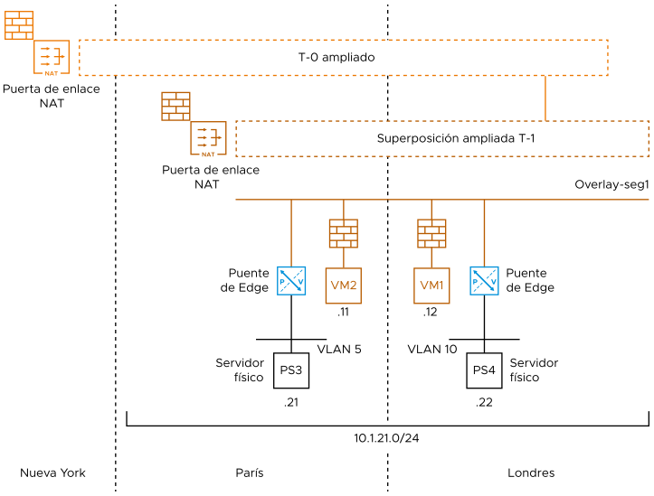 Descripción de tres sitios con puentes de Edge que abarcan varios sitios en una superposición ampliada.