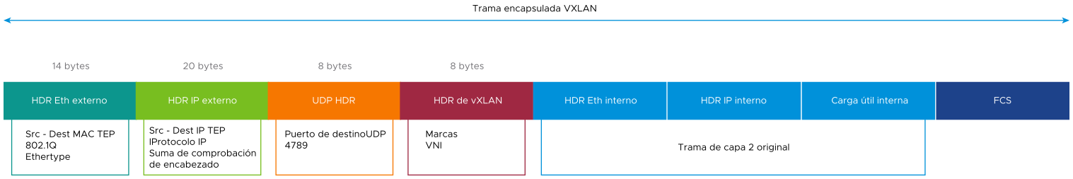Una trama encapsulada VXLAN contiene un encabezado Ethernet externo, un encabezado IP externo, un encabezado UDP externo, un encabezado VXLAN y la trama Ethernet interna.