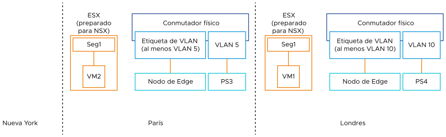 Vista física del puente de Edge