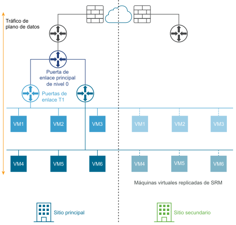 Muestra una implementación de recuperación ante desastres multisitio con un sitio principal y un sitio secundario con máquinas virtuales replicadas por SRM.