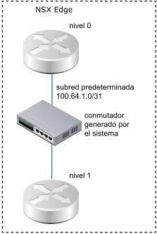 Diagrama del enrutador de nivel 0 conectado al enrutador de nivel 1