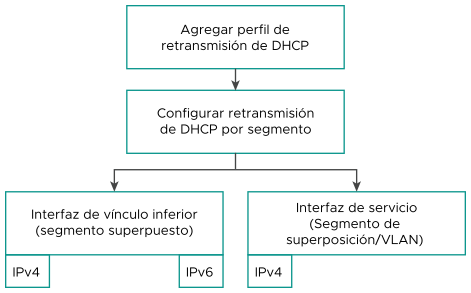 Descripción general de alto nivel de la configuración de Retransmisión de DHCP en NSX-T Data Center.