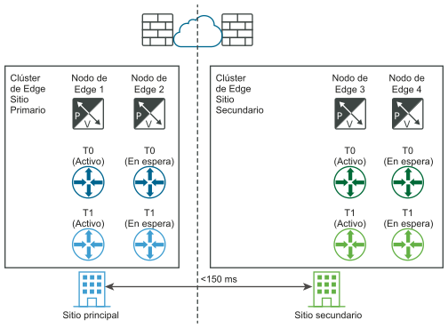 Muestra una vista física de sitios principales y secundarios antes de la recuperación manual del plano de datos de DR