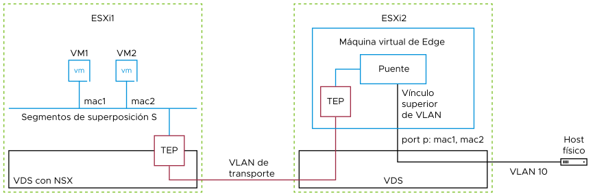 Muestra la conectividad de la máquina virtual de Edge mediante el puente de capa 2