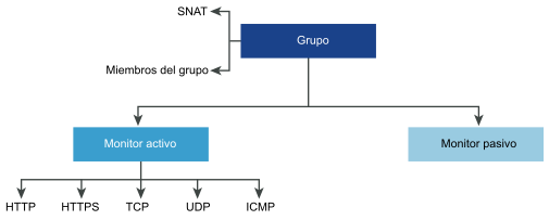 Es posible que el grupo de servidores necesite tener configurados miembros de grupo y SNAT.