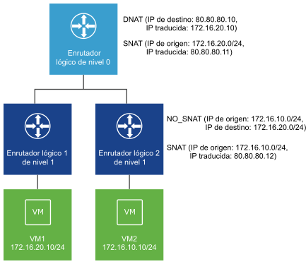 Diagrama de configuración de DNAT y SNAT