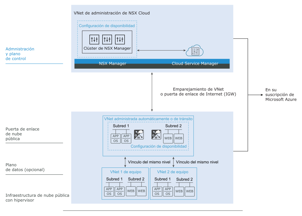 Componentes de NSX Cloud implementados en Microsoft Azure