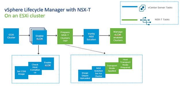 El flujo de trabajo para administrar clústeres de NSX-T con vSphere Lifecycle Manager en clústeres de ESXi.