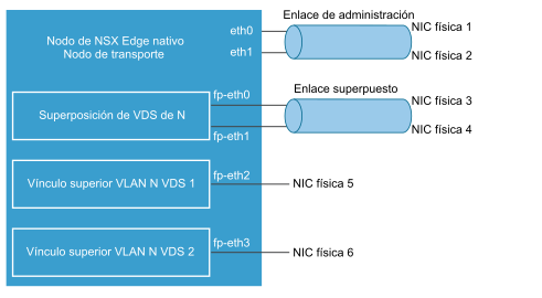 Redes de NSX Edge para hosts nativos (físicos).