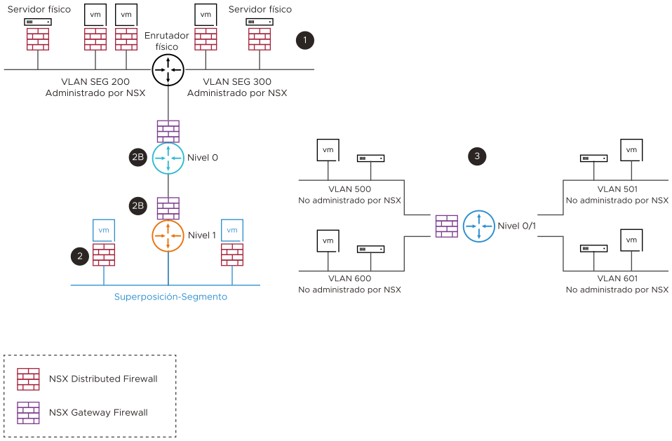En el siguiente diagrama se resumen los distintos escenarios de implementación del centro de datos y los controles de seguridad asociados de NSX Firewall, que mejor se ajustan al diseño.