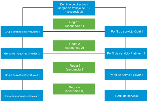 Ejemplo que muestra las directivas para proteger las cargas de trabajo de PCI-DSS.
