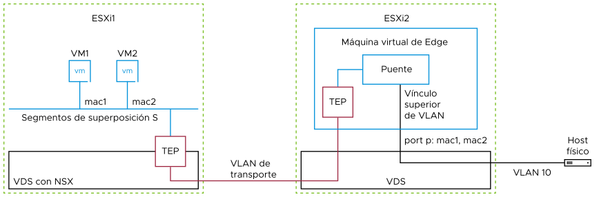 Conectividad de la máquina virtual de Edge mediante el puente de capa 2 usando endpoints de túnel en dos hosts ESX.