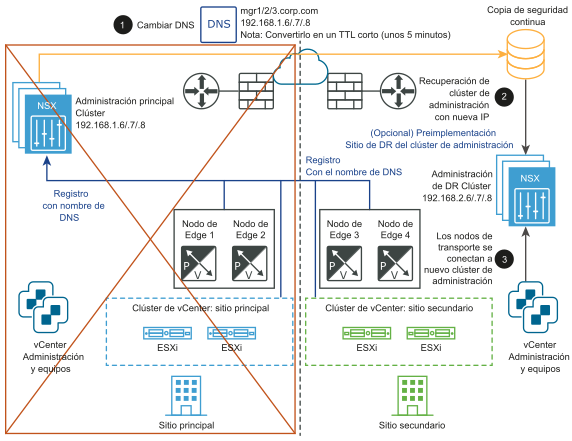 Muestra un sitio principal fuera del servicio con los nodos de transporte del sitio secundario comunicándose con su NSX Manager recuperado.