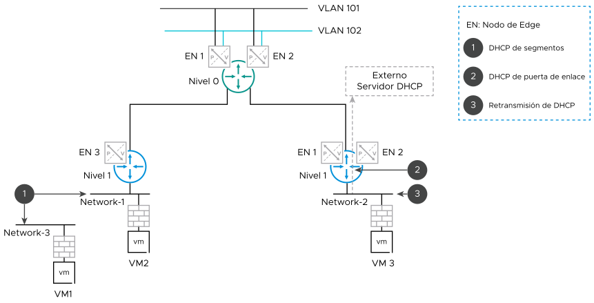Escenarios para tipos de configuración de DHCP en NSX.