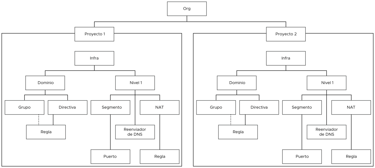 Jerarquía de objetos de NSX en los proyectos 1 y 2 en la organización.