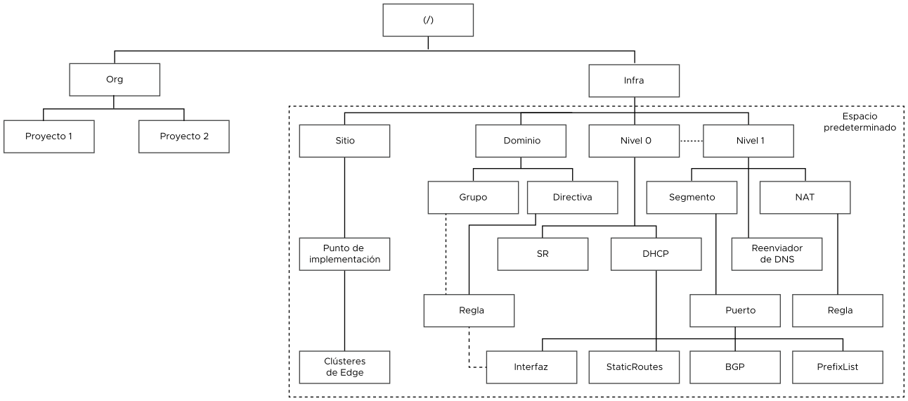 El modelo de datos de directiva de varios tenants muestra el espacio predeterminado, la organización y dos proyectos de la organización.