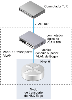 Diagrama que muestra el enrutador de nivel 0 conectado al conmutador de VLAN