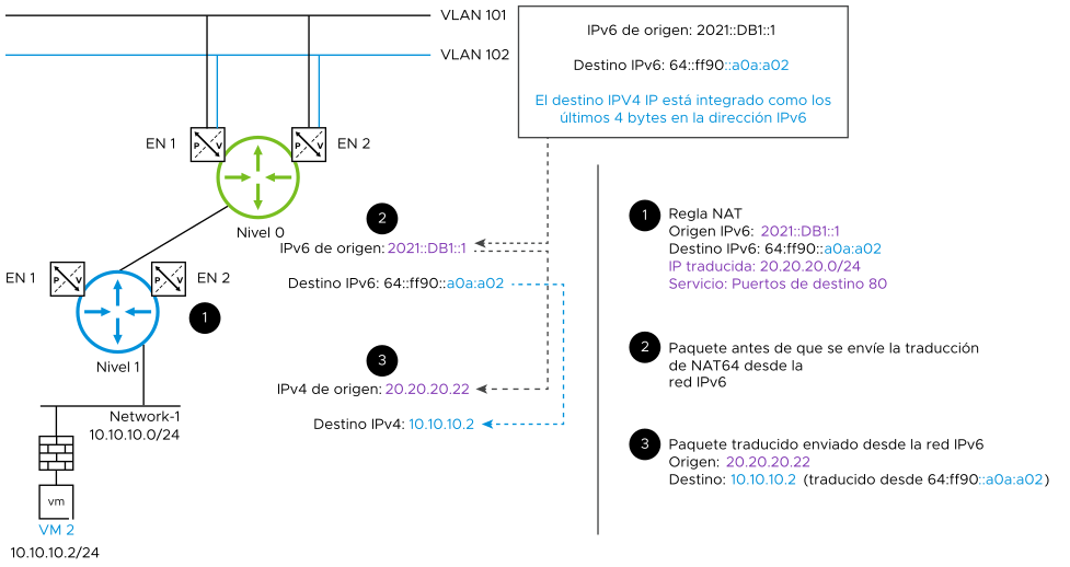 Detalles de cómo NAT64 traduce una dirección IPv6 a una dirección IPv4.