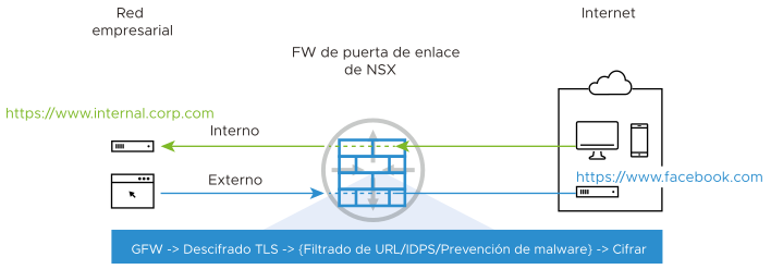 El descifrado NSX Gateway Firewall TLS de los tipos interno y externo