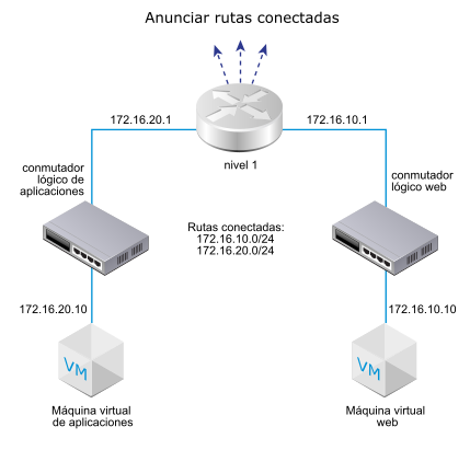 Diagrama que muestra el anuncio de rutas en el enrutador de nivel 1