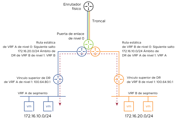VRF A de nivel 0 y VRF B de nivel 0 están configurados con rutas estáticas que permiten el intercambio de tráfico entre ellos.