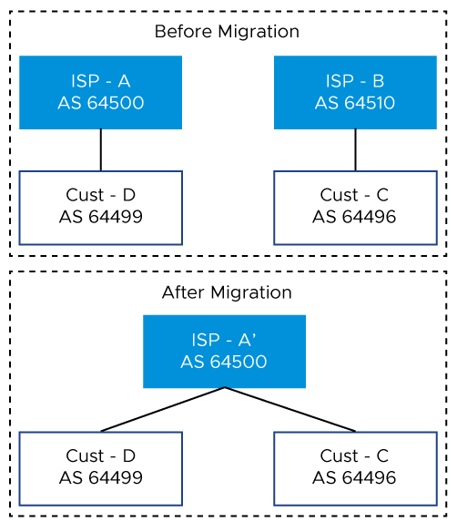 Ejemplo de ISP de migración de ASN de BGP