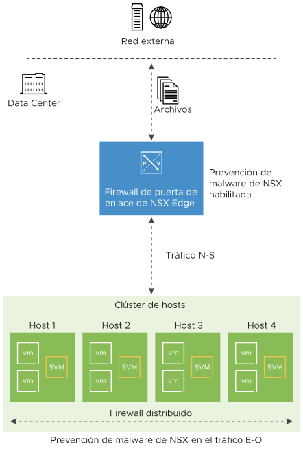Diagrama de concepto de Prevención de malware de NSX.
