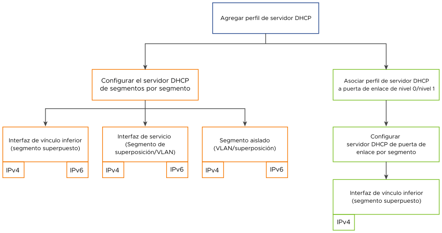 Descripción general de alto nivel de la configuración del servidor DHCP.