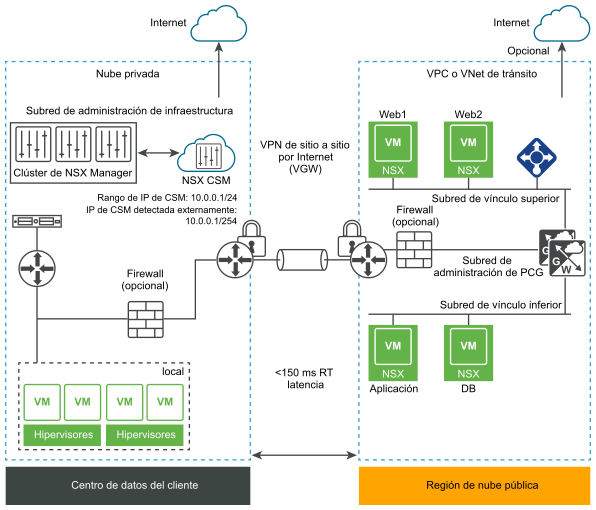 Arquitectura NSX Public Cloud Gateway con conectividad VGW