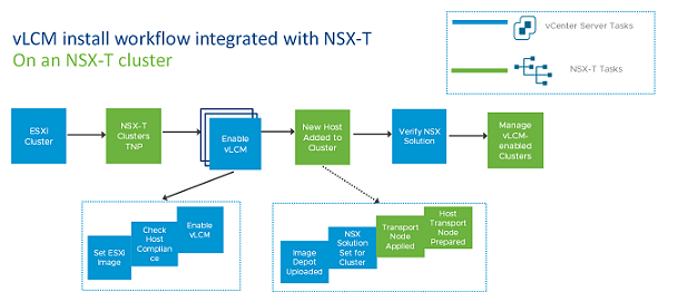 Flujo de trabajo para integrar vSphere Lifecycle Manager con NSX.