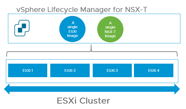 Con vSphere Lifecycle Manager, puede administrar el ciclo de vida de un clúster de hosts ESXi mediante una sola imagen de ESXi y NSX.