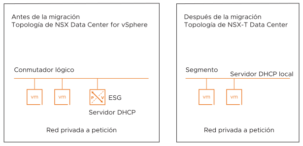 La topología B contiene redes privadas a petición solo con el servidor DHCP.