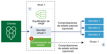 El equilibrador de carga en la puerta de enlace de nivel 1 realiza comprobaciones de estado en los miembros del grupo de servidores.