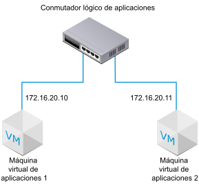 Conmutador lógico único con dos máquinas virtuales asociadas