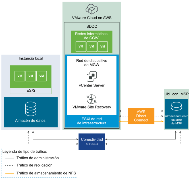 Diagrama VMC on AWS con almacenamiento montado en NFS proporcionado por un proveedor de servicios administrados a través de DX en la ubicación conjunta, conectividad de la ubicación conjunta a la instancia local