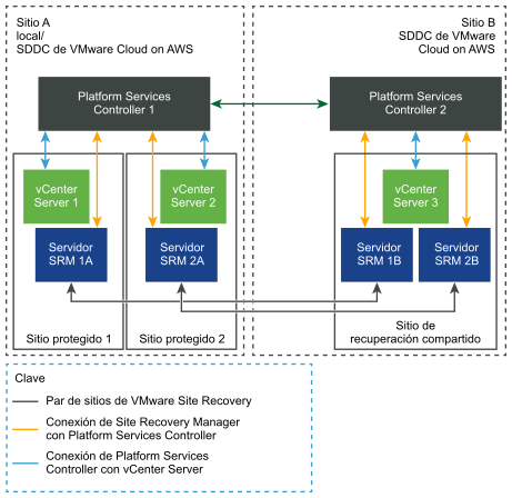 VMware Site Recovery en una configuración de sitio de recuperación compartido con una sola instancia de Platform Services Controller.