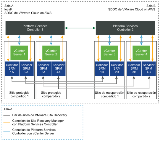 VMware Site Recovery en una configuración de sitio protegido compartido y sitio de recuperación compartido.